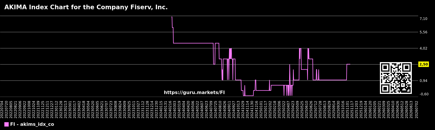 AKIMA Index Chart for the Company Fiserv, Inc.